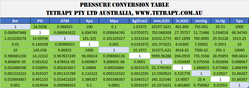 Bar Pressure Conversion Chart